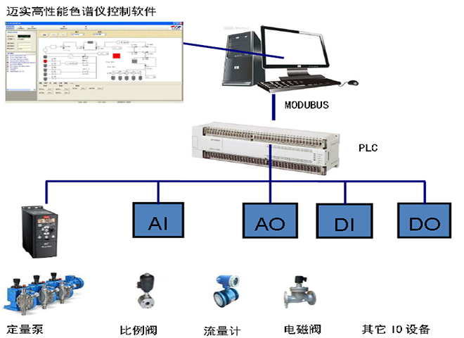 邁實(shí)高性能液相色譜儀控制系統(tǒng)